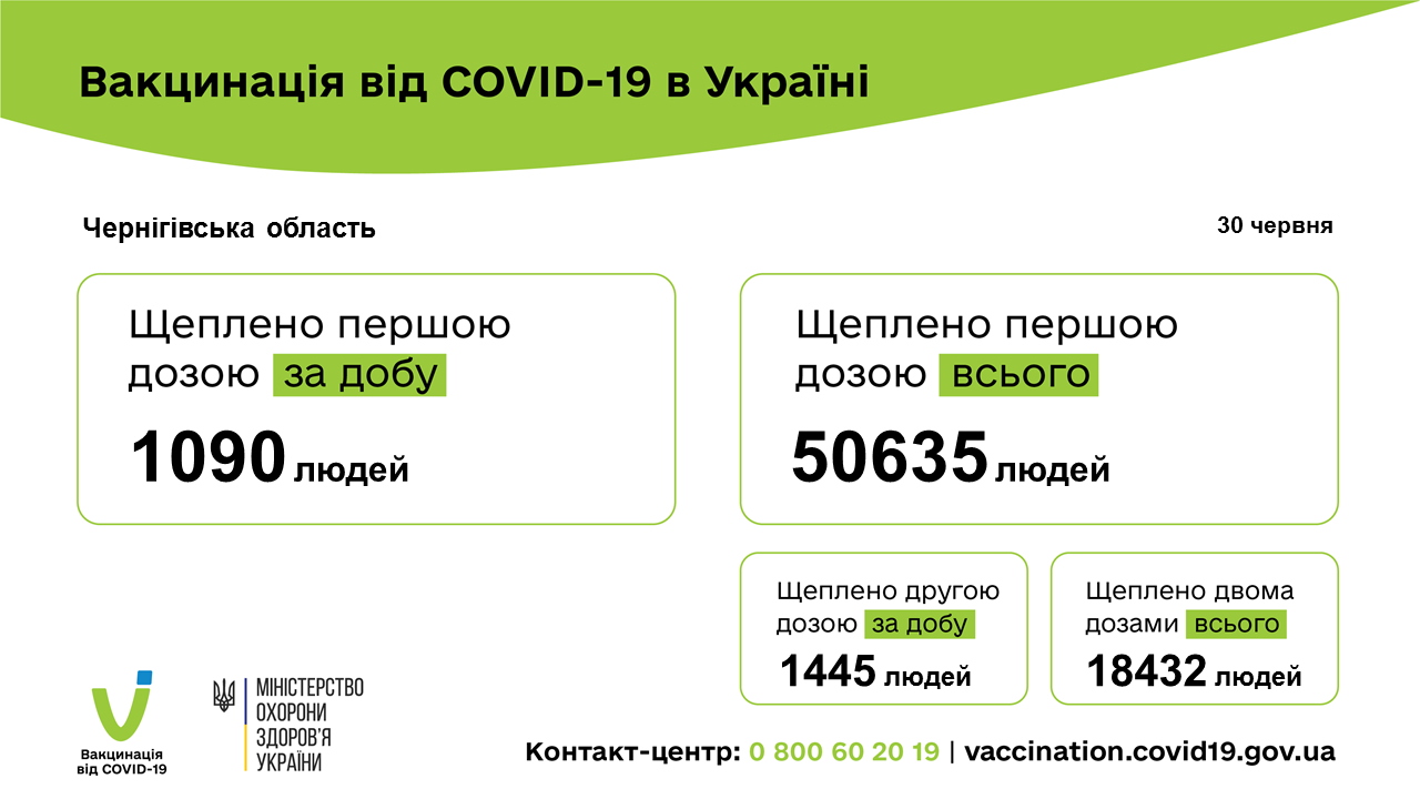 За минулу добу в Чернігівській області вакциновано 2535 осіб