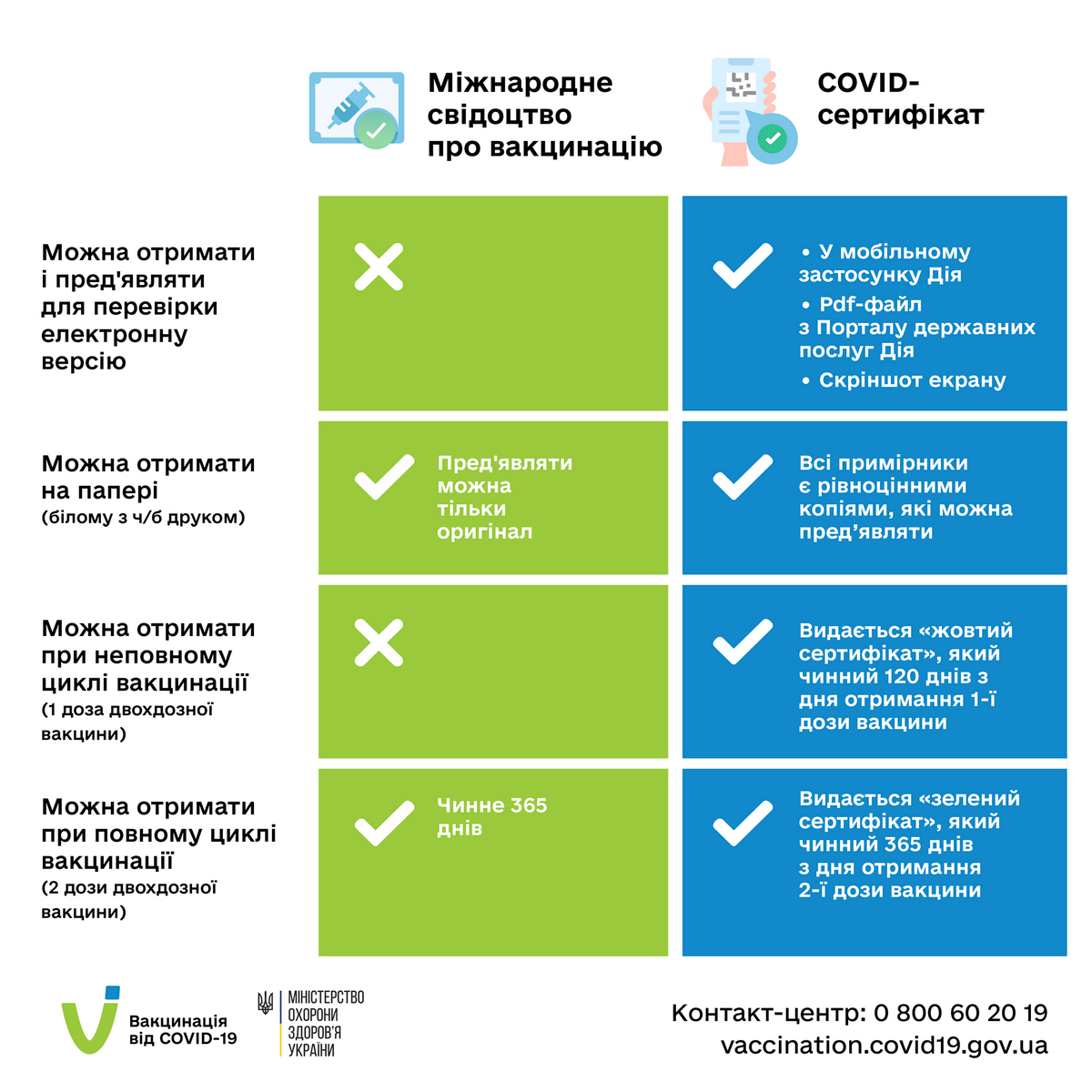 Міжнародне свідоцтво про вакцинацію та COVID-сертифікат: у чому різниця